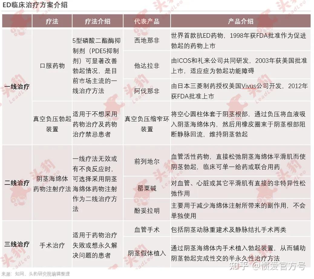头豹研究院发布《2024年中国抗ED药物行业白皮书》,惯爱正在迅速占领市场 - 知乎