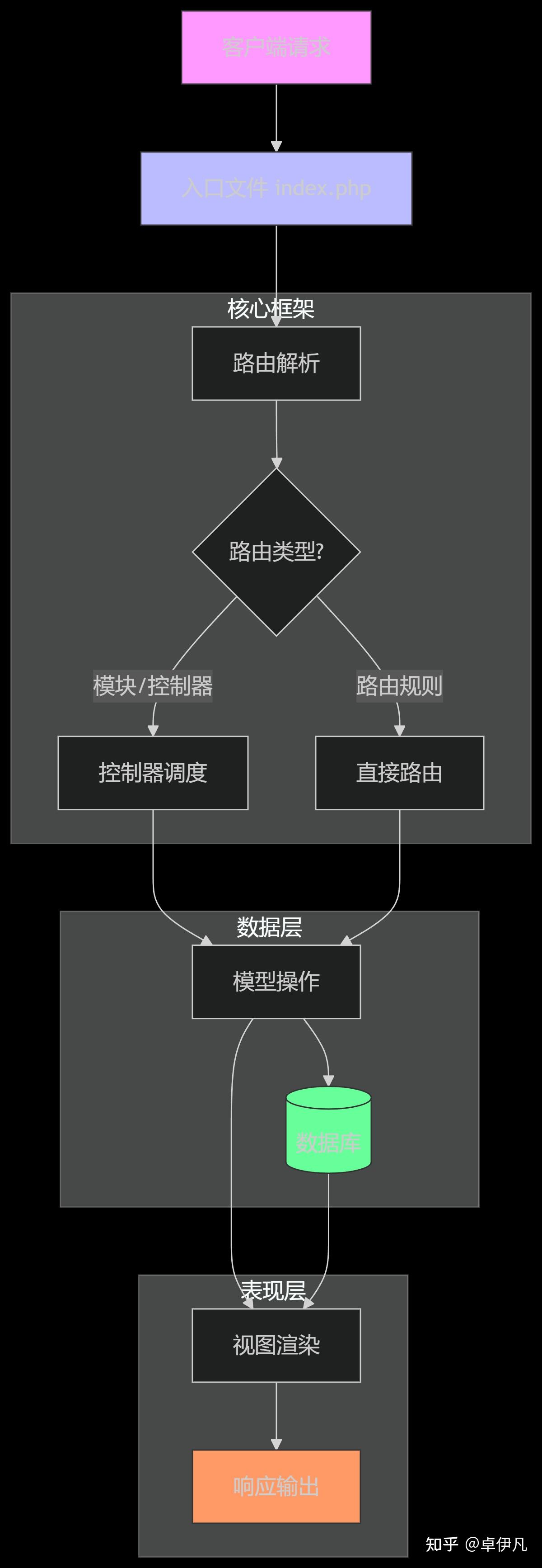 ThinkPHP框架深度解析：从基础到实践-什么是tp框架？优雅草卓伊凡 - 知乎