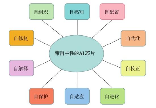 图 12.1 自主计算的概念结构