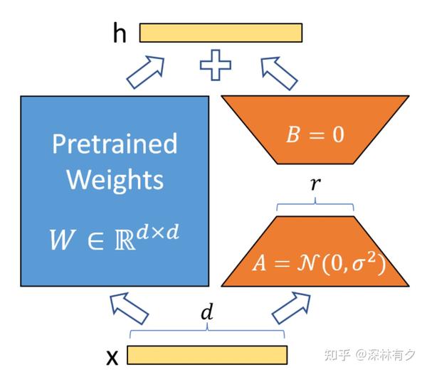 【NLP】LoRA——大模型的低成本微调方法 - 知乎