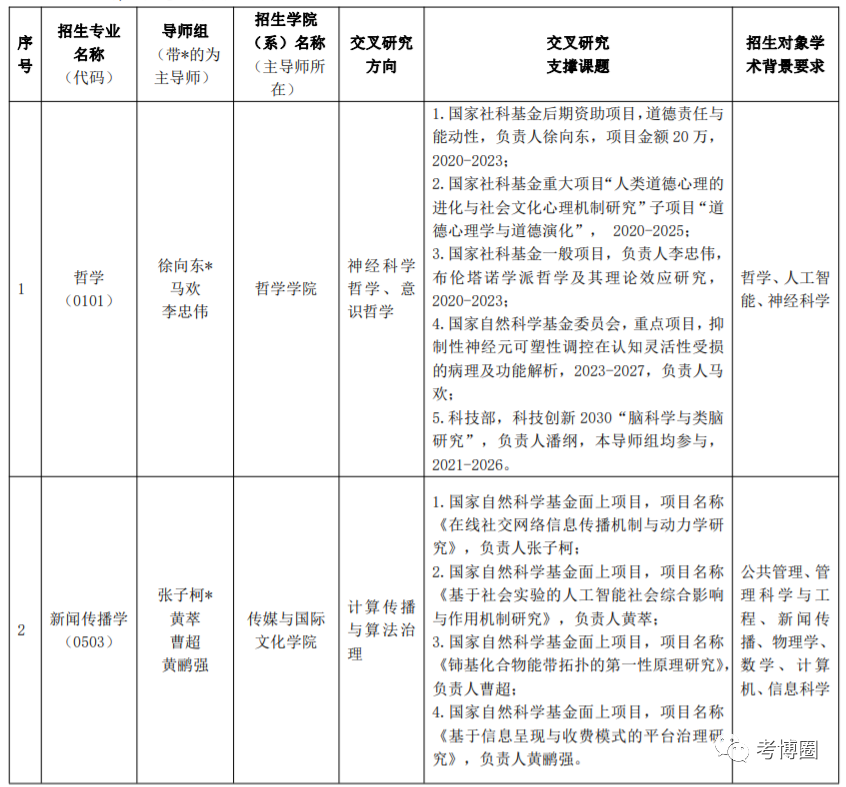 浙江大学2024年“文科+X”博士研究生培养专项计划招生简章 - 知乎