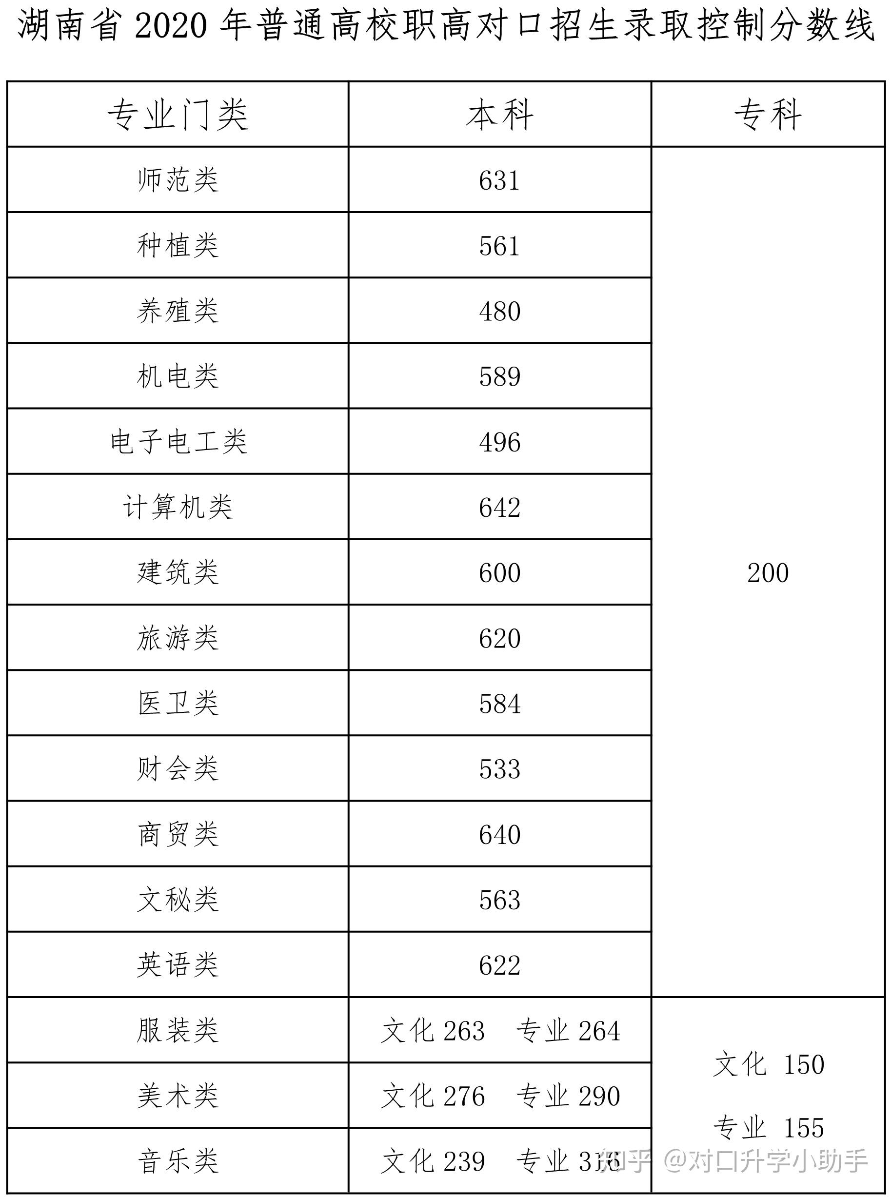 2020年湖南省对口升学录取控制分数线