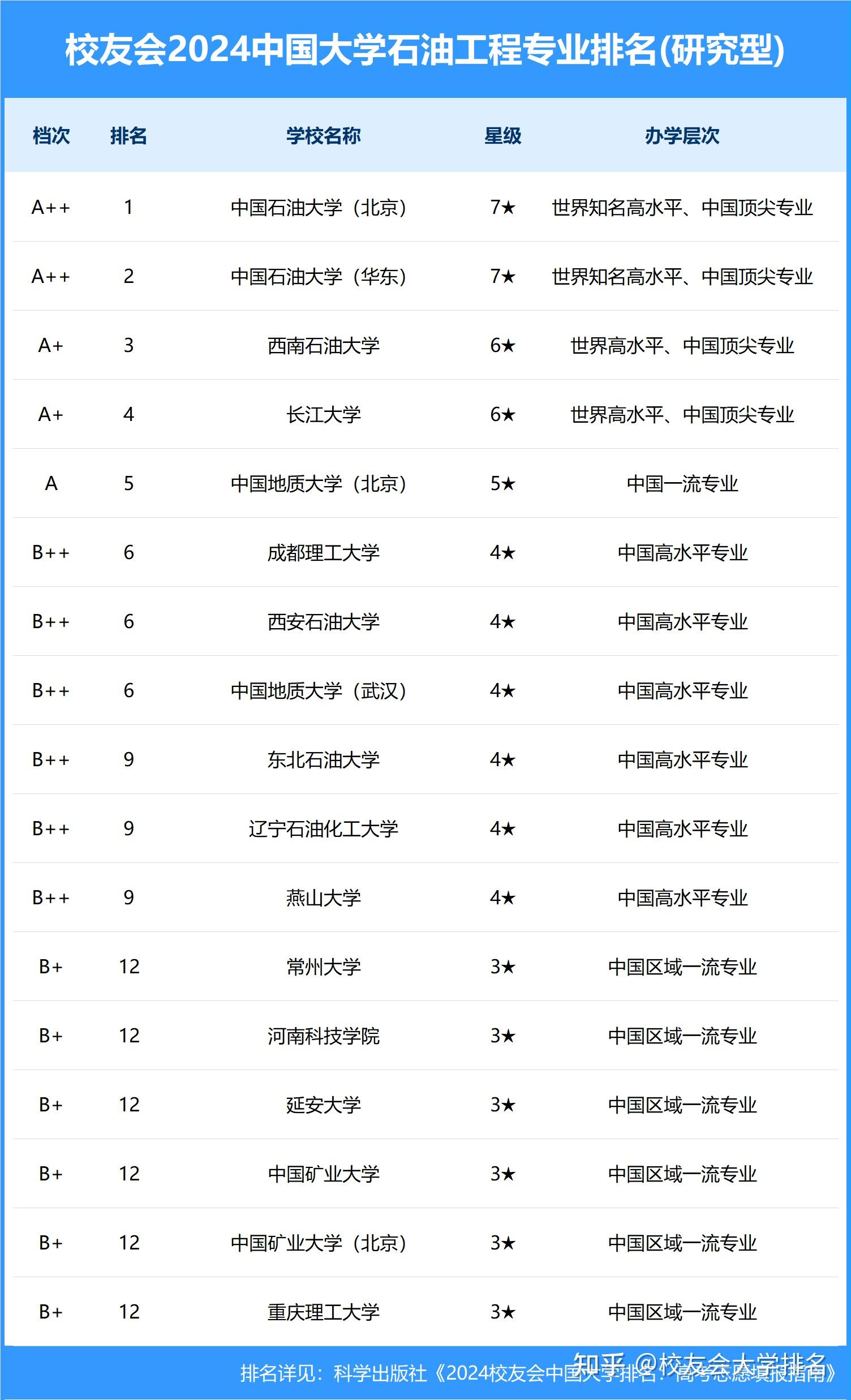 校友会2024中国大学石油工程专业排名中国石油大学