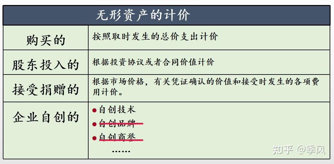 财会笔记第8章无形资产