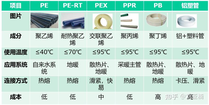 采暖塑料管材类型及特点分析