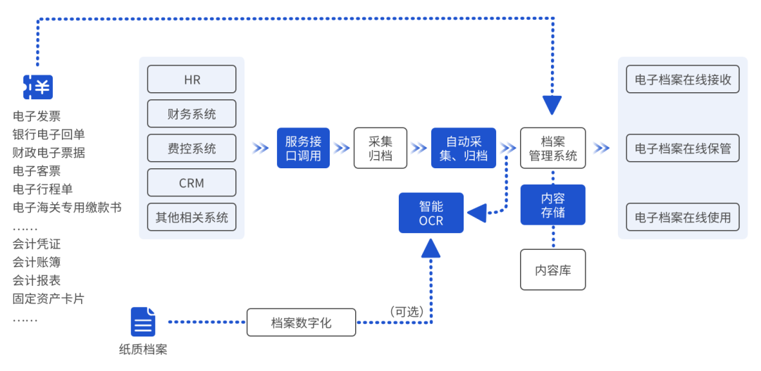 电子凭证会计数据标准推广至全国