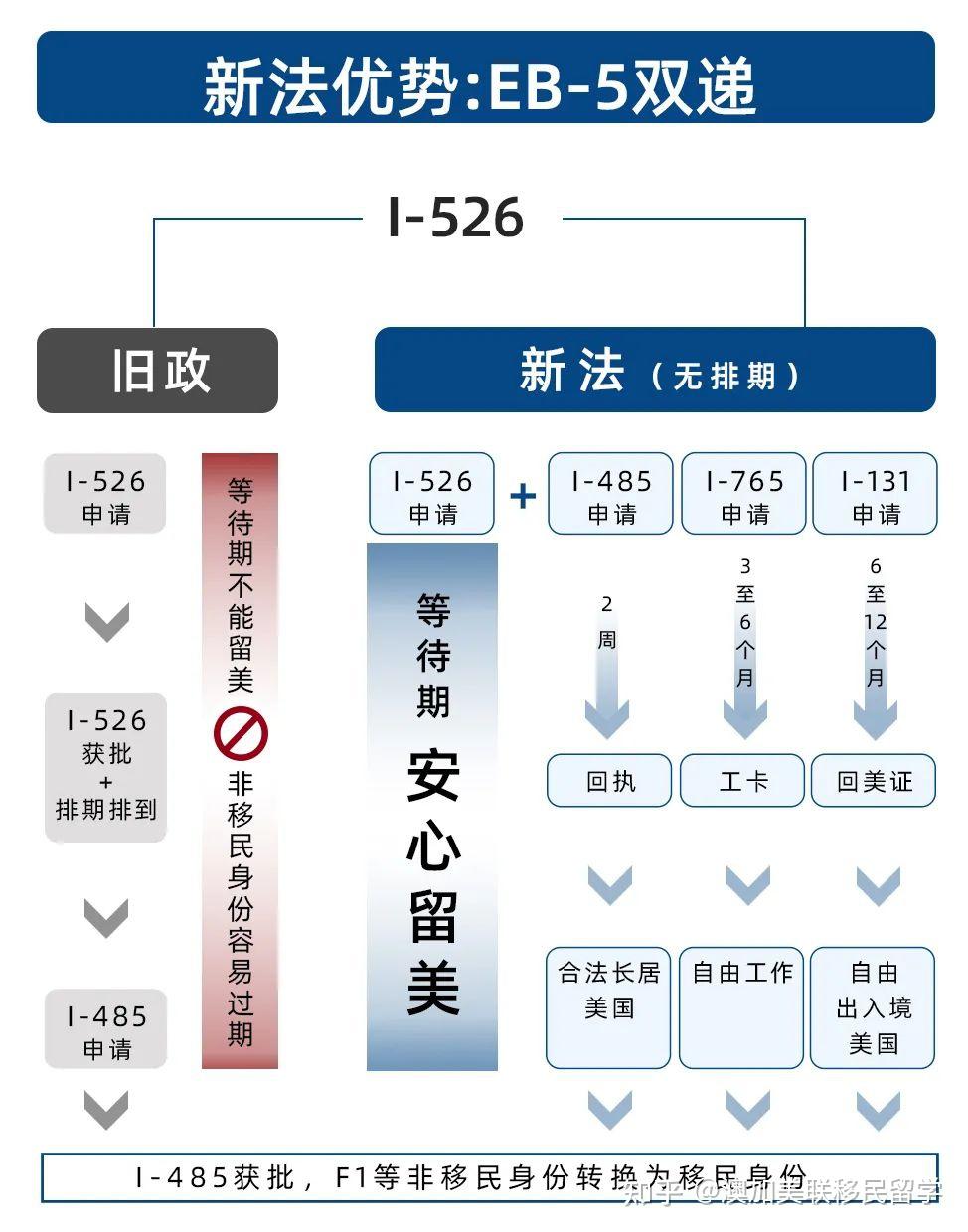 美国EB-5投资移民优势知多少? - 知乎