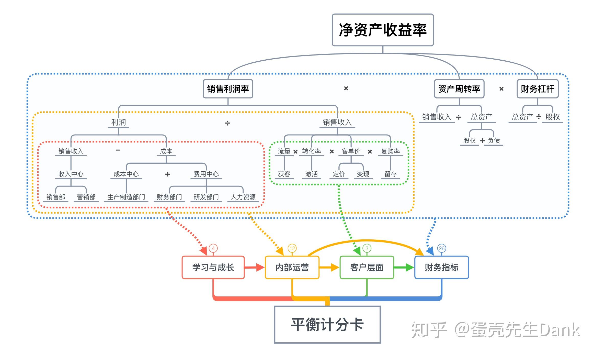以平衡计分卡构建业务指标体系