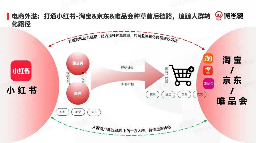 电商外溢种草,内外双循环