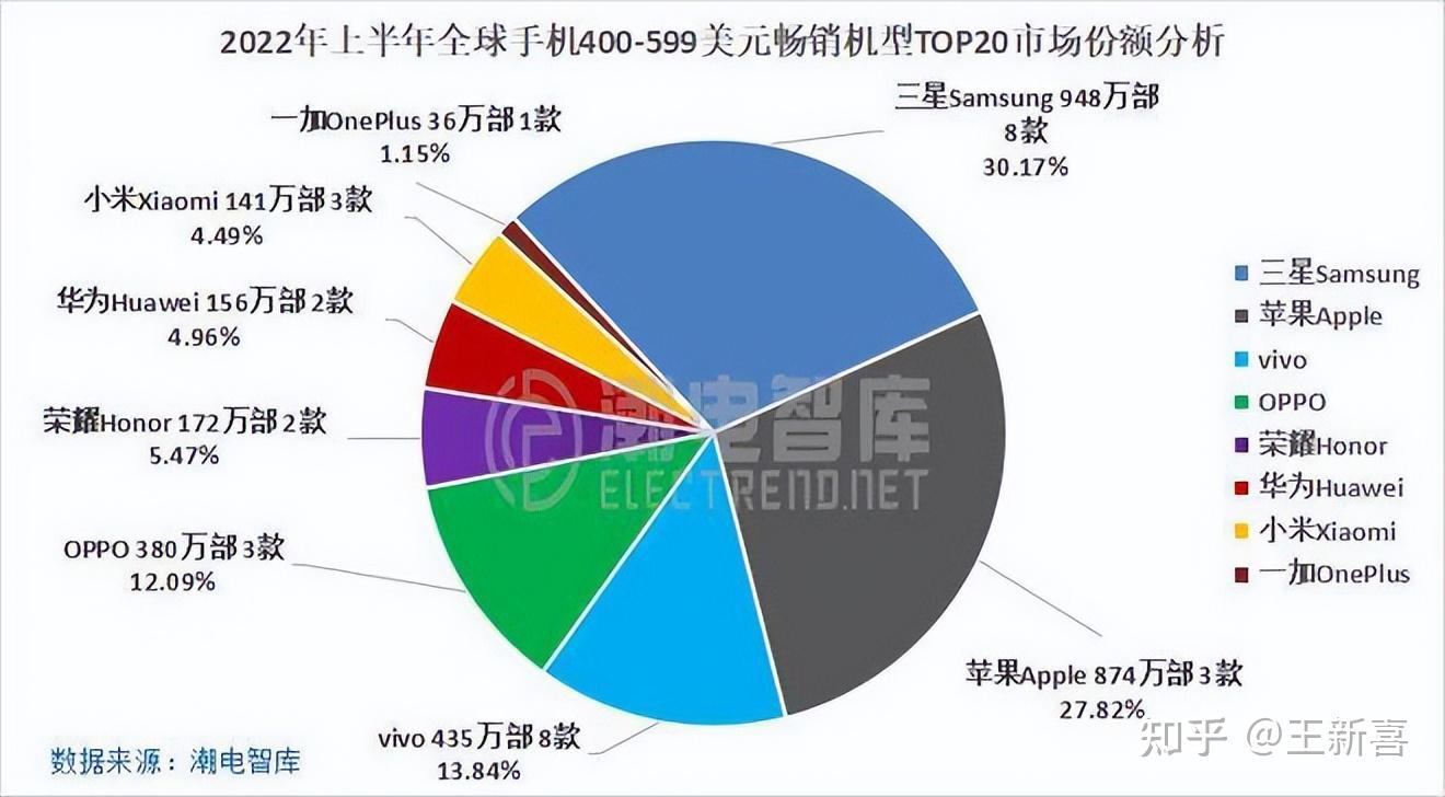 1.11亿部，三星又是全球第一：背后原因令人深思- 知乎