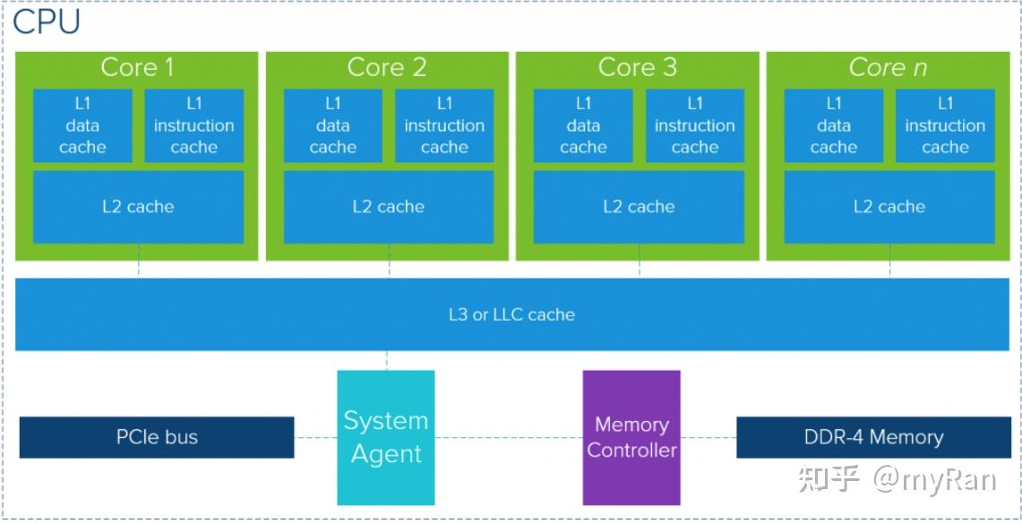 从CPU到GPU:为什么需要GPU? - 知乎