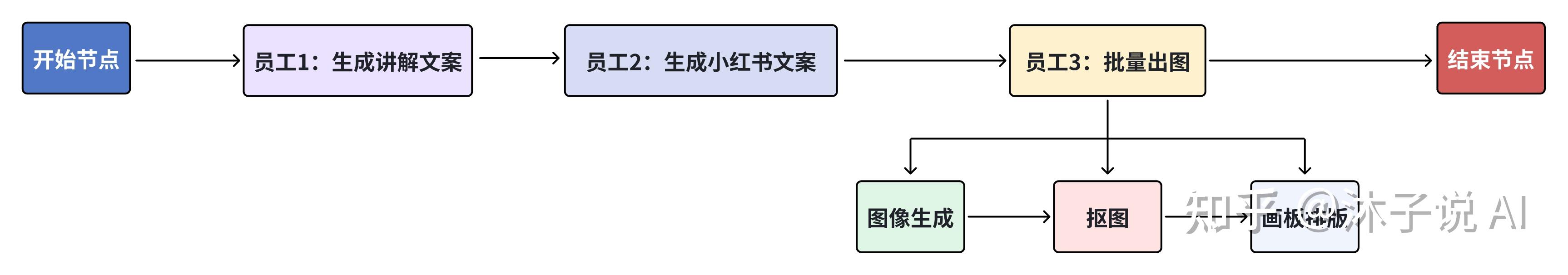 扣子(Coze)实战教程-H05-爆款小红书装修行业图文工作流，保姆级教程 - 知乎