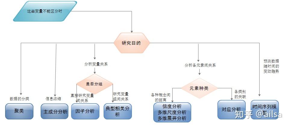 统计分析模型 - silencio。 - 博客园