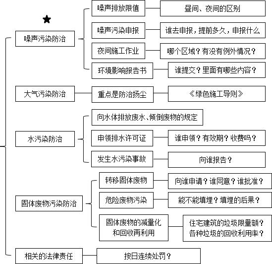 一建法規環境保護制度知識點詳解課後練習