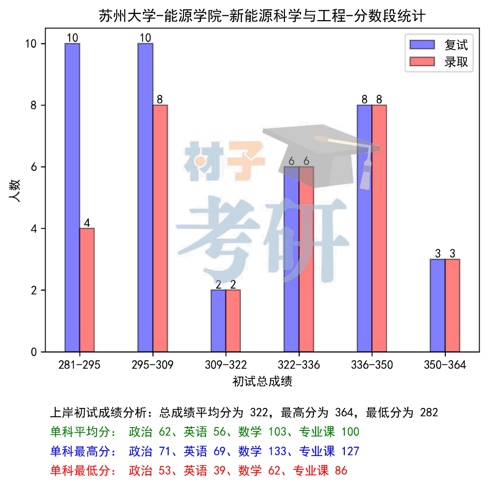 苏州大学材料考研26考情分析 - 教材更换,考纲变广,招生稳定 - 知乎