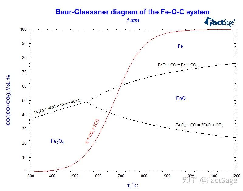 用factsage的equilib平衡计算模块绘制fe-o-c系平衡图 - 知乎