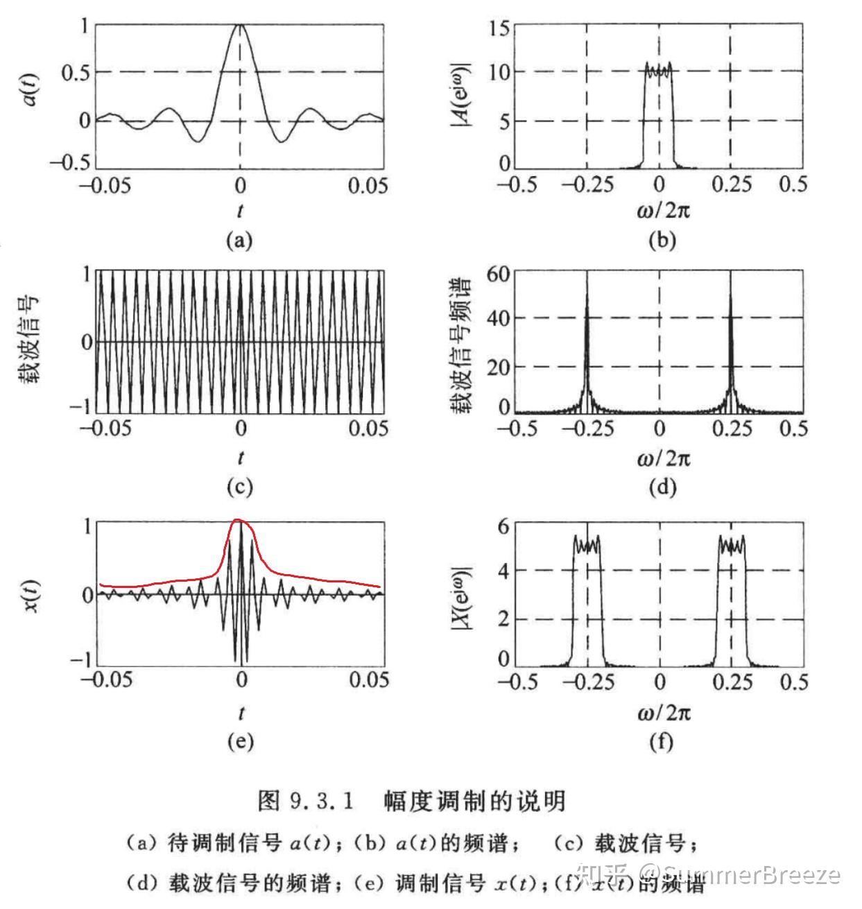 [数字信号处理 | 胡广书] 9 信号处理中的若干典型算法 - 知乎
