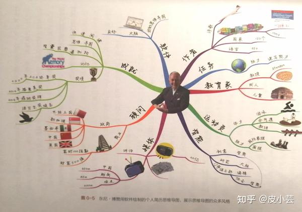 绘制思维导图的这些技巧，你真的知道吗？ - 知乎