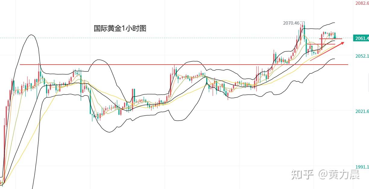 黄力晨：美联储降息前景 支撑黄金震荡走强 - 知乎