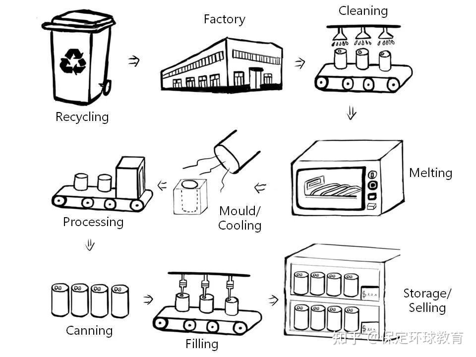 雅思写作流程图答题技巧