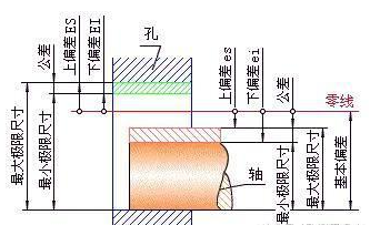 说说机械设计中公差与配合的一些知识 - 知乎