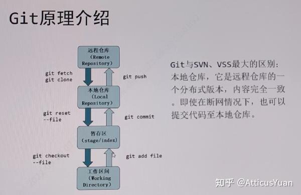 版本控制系统:VSS、SVN、Git 对比 - 知乎