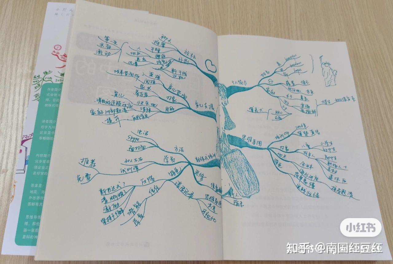 三,画好思维导图的七条规则:纸张---寻找笔感好的纸张中心图像---不