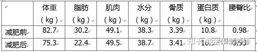 減肥王者出現1個月減掉148斤體重156斤脂肪你還敢再質疑生酮的效果