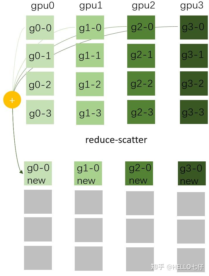 并行训练模型的内存优化方法 ZeRO Memory Optimization Towards Training A Trillion Parameter Models 知乎