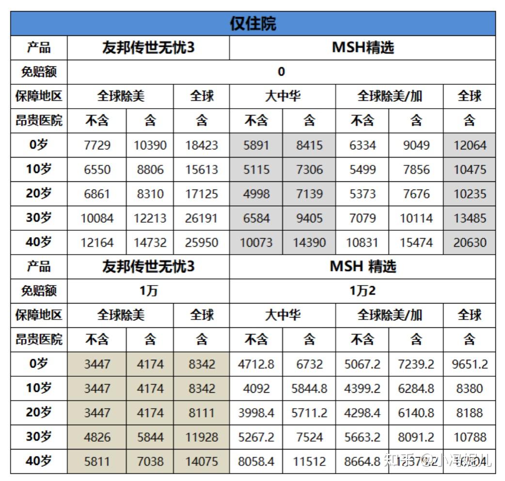 友邦高端医疗险评测友邦高端医疗险传世无忧Ⅲ和msh万欣和精选哪个