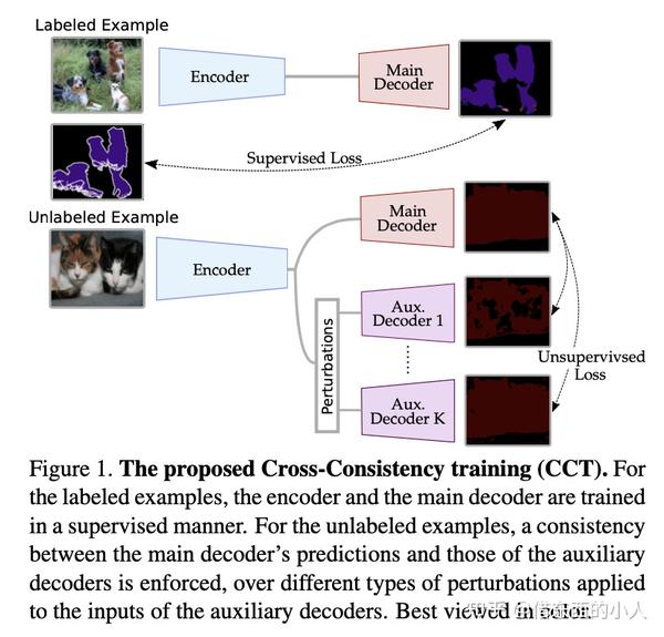  cct semi supervised semantic segmentation with cross