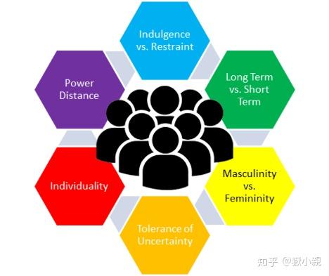 讲一讲盖尔特61霍夫斯泰德的文化维度理论