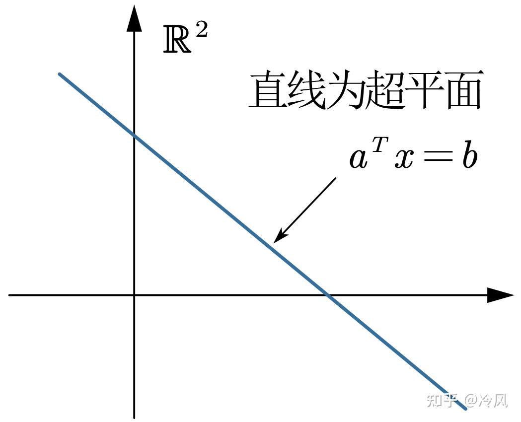 【凸优化03】几种重要的凸集 - 知乎