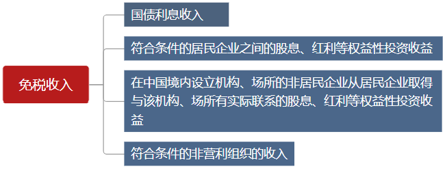 四類特殊收入的稅務處理下面的三類收入不需要交企業所得稅:但是