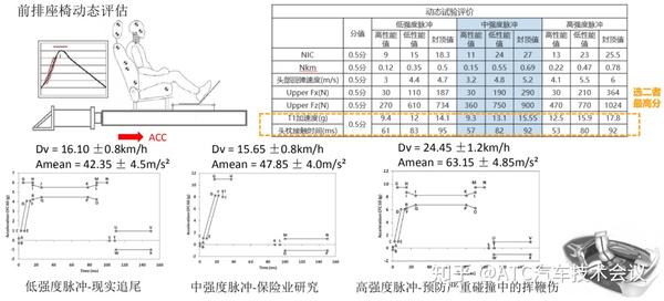 新NCAP Whiplash鞭打性能及舒适性​ - 知乎