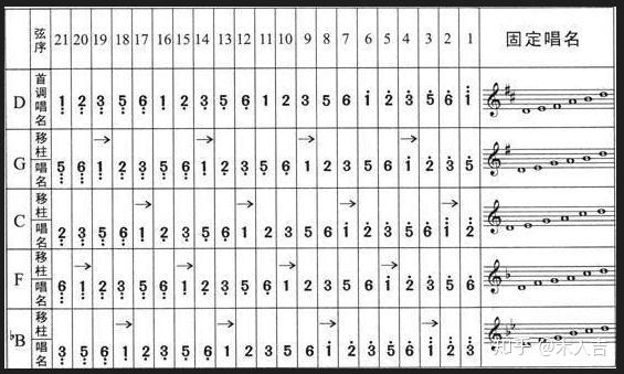 古筝G调每个弦对应的调是什么?