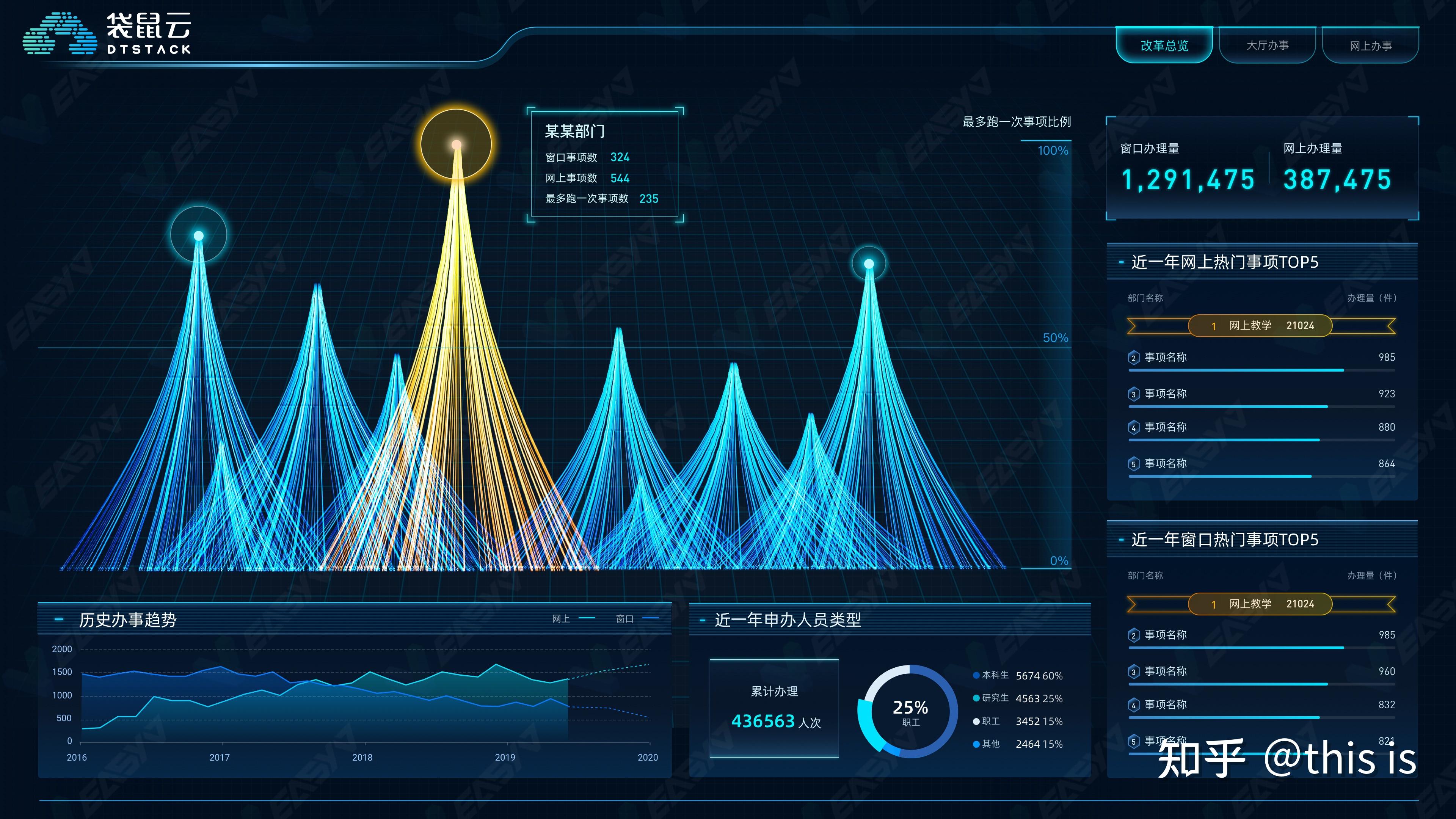 这些拍案叫绝的低代码可视化大屏设计你看过么