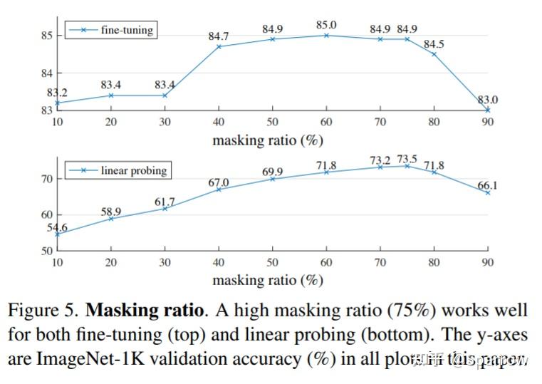 Masked Autoencoders Are Scalable Vision Learners - 知乎