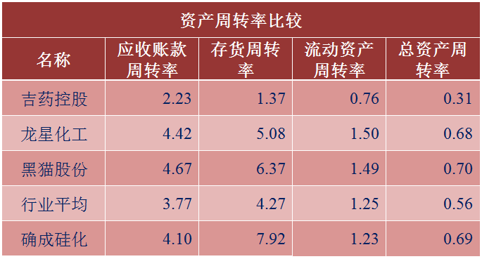 48次,7.92次和8.94次,逐渐增加;应收账款周转率4.15次,4