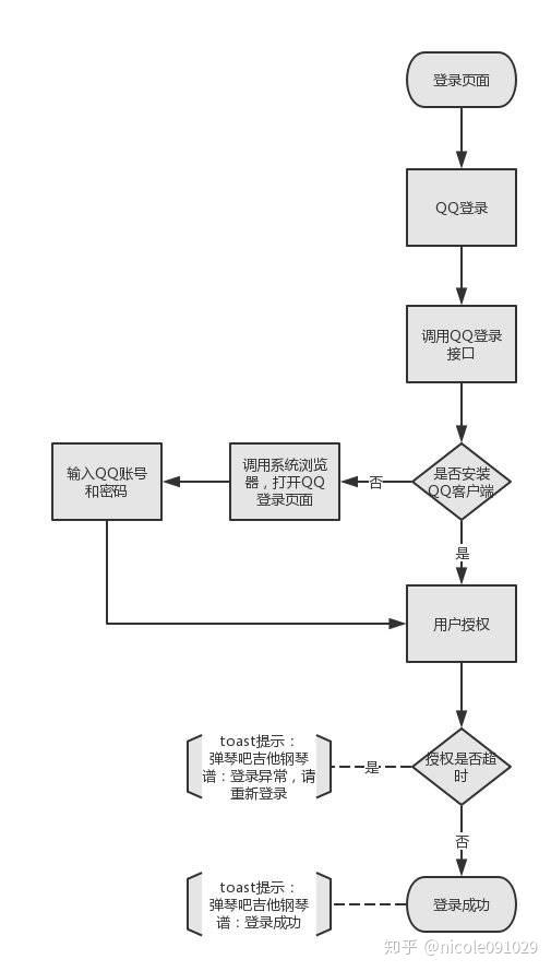 QQ登录流程图图片