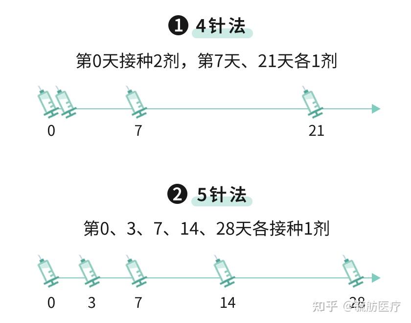 被狗咬了为什么狂犬疫苗有人打4针有人打5针