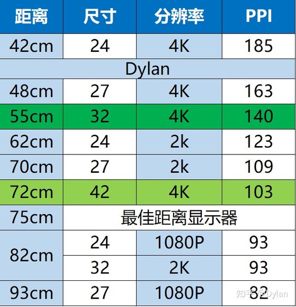 4k显示器的最佳尺寸是32英寸还是43英寸?