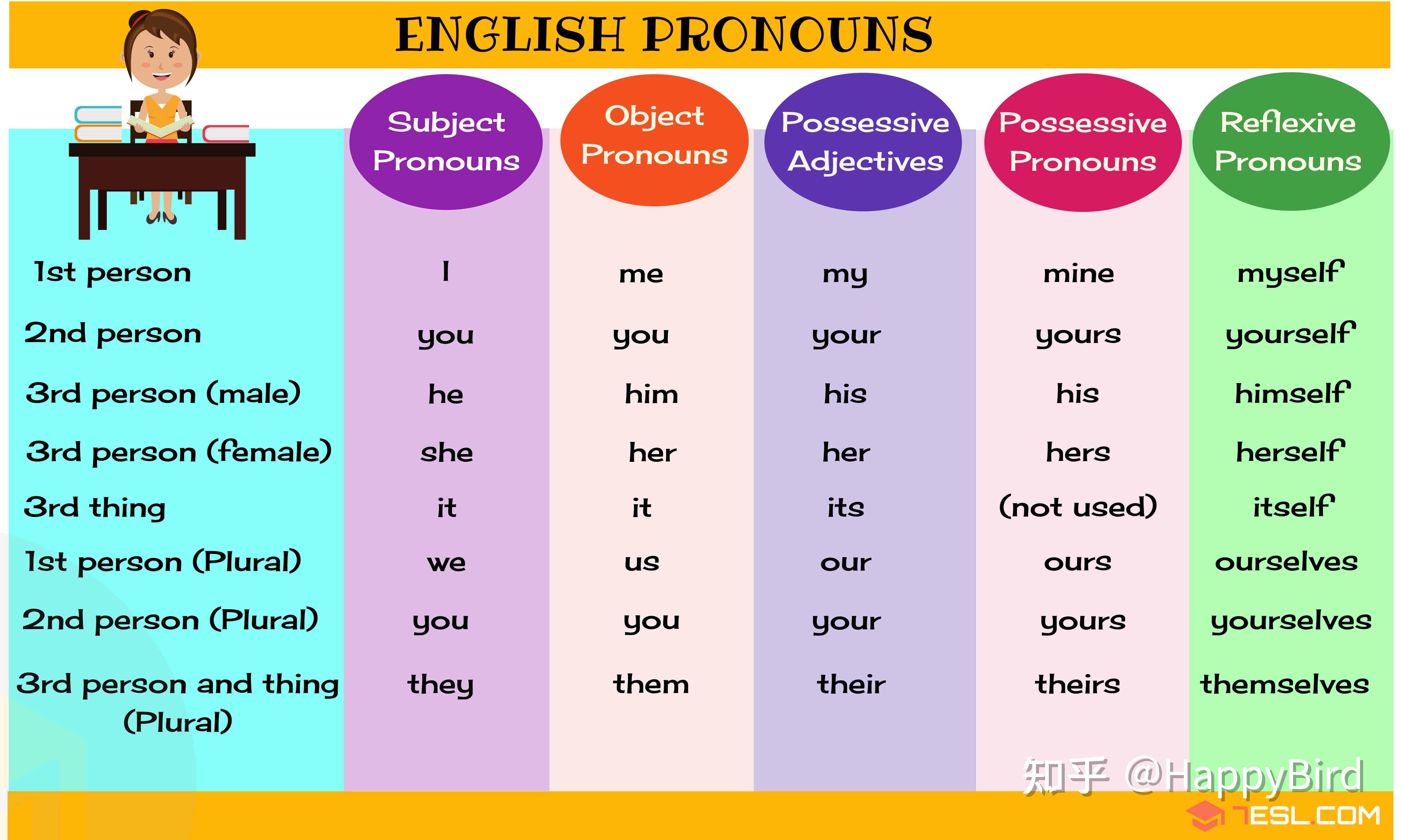 英语语法基础-- 代词 Pronouns的9种形式 - 知乎