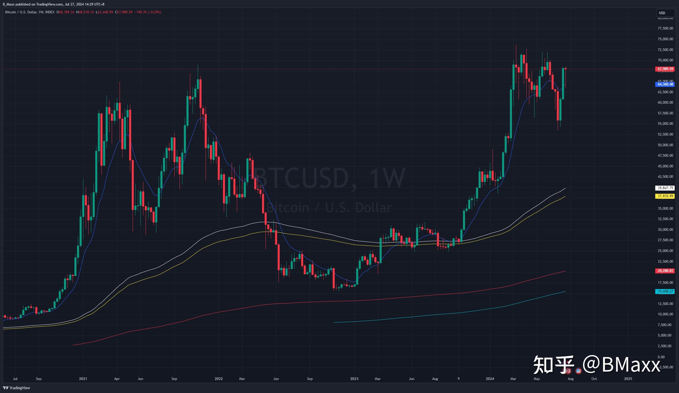 比特币btc行情分析(月线