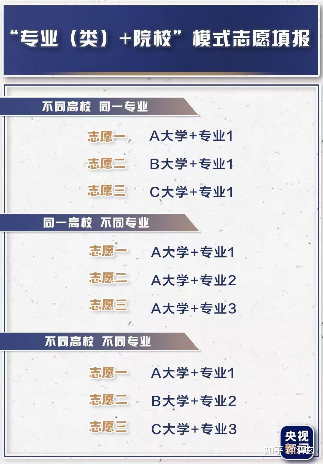 作为山东新高考考生,你是怎么填满96个平行志愿的?