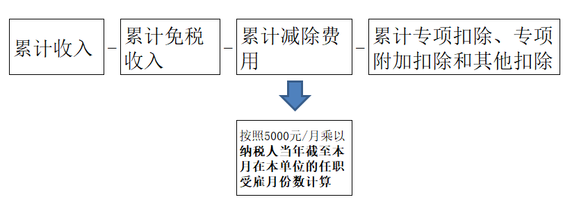 工資薪金個稅申報及相關涉稅風險熱點難點問題大全解