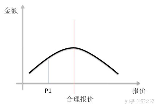 定增价格的形成机制 - 知乎
