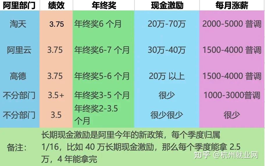 【2021年一张月薪近80k阿里p7的收入证明让所有人对阿里的工作趋之若