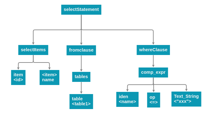 Apache顶级项目ShardingSphere — SQL Parser的设计与实现 - 知乎