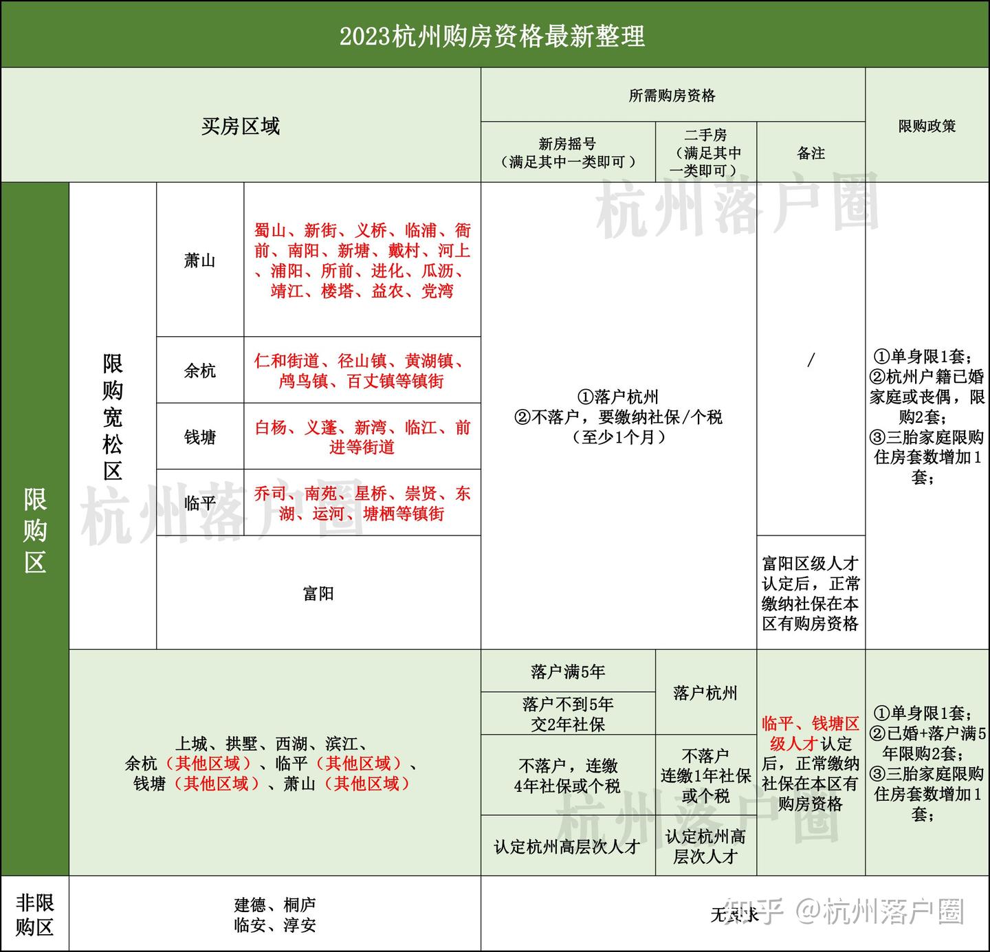 2023杭州购房资格一文详解!杭州落户要几年、社保要交多久... - 知乎